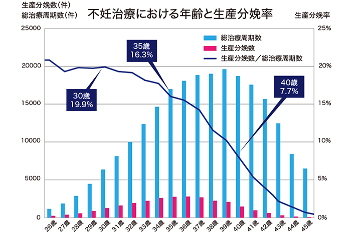 不妊治療における年齢と生産分娩率