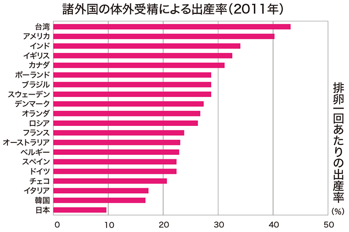 諸外国の体外受精による出産率（2011年）