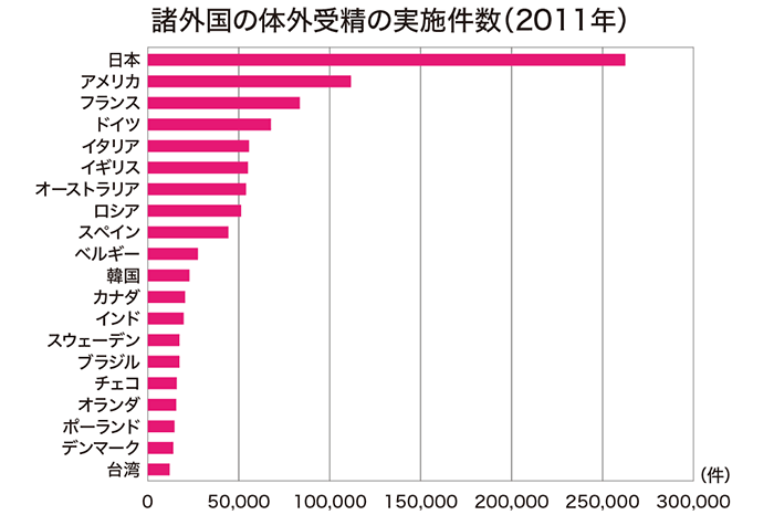 諸外国の体外受精の実施件数（2011年）