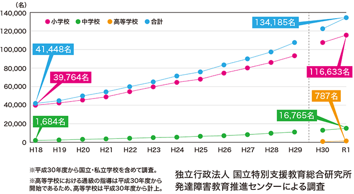 通級による指導を受けている児童生徒数の推移