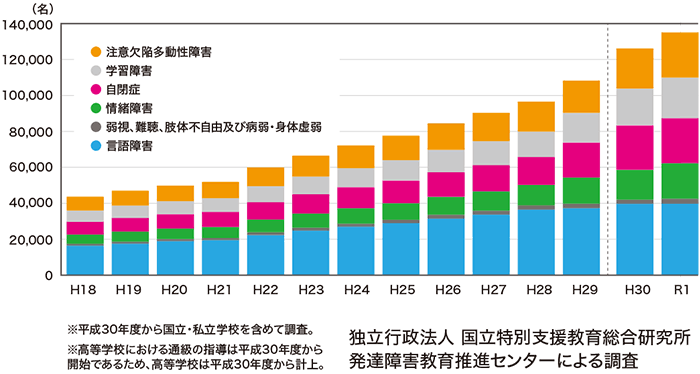 障害種別の通級による指導を受けている児童生徒数の推移