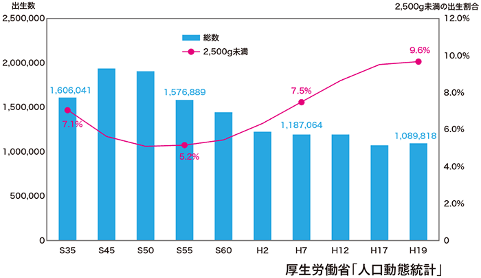 出生数・出生時2,500g未満の出生割合と推移